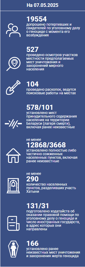 Данные о геноциде